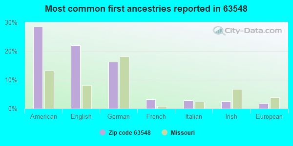 Most common first ancestries reported in 63548