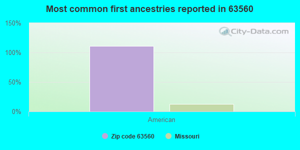 Most common first ancestries reported in 63560