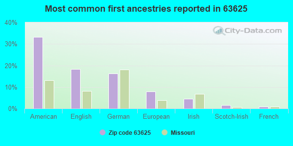 Most common first ancestries reported in 63625