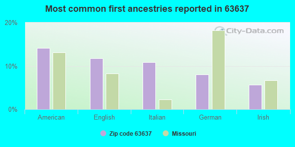 Most common first ancestries reported in 63637