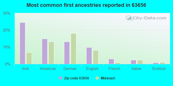 Most common first ancestries reported in 63656