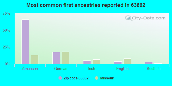 Most common first ancestries reported in 63662