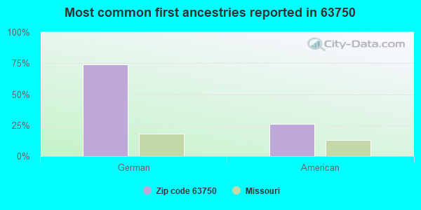Most common first ancestries reported in 63750