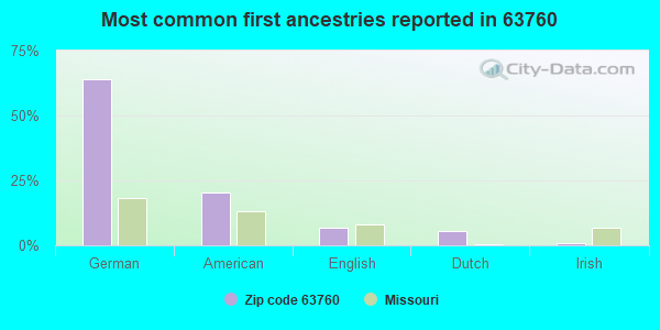 Most common first ancestries reported in 63760