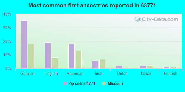 Most common first ancestries reported in 63771