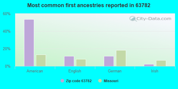 Most common first ancestries reported in 63782