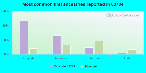 Most common first ancestries reported in 63784