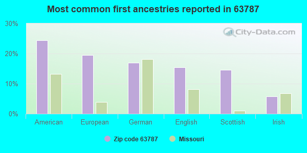 Most common first ancestries reported in 63787