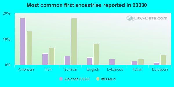 Most common first ancestries reported in 63830