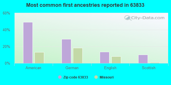 Most common first ancestries reported in 63833