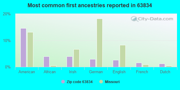 Most common first ancestries reported in 63834