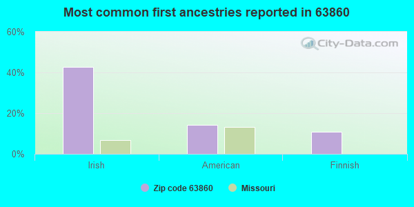 Most common first ancestries reported in 63860