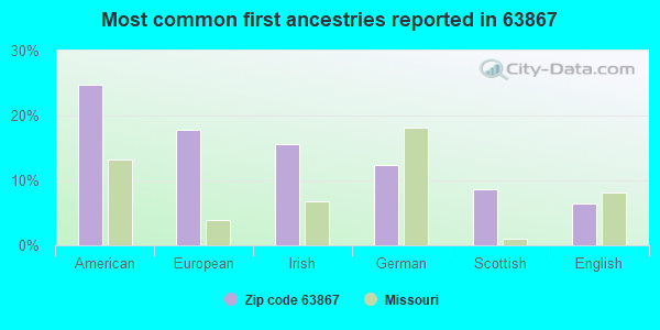 Most common first ancestries reported in 63867