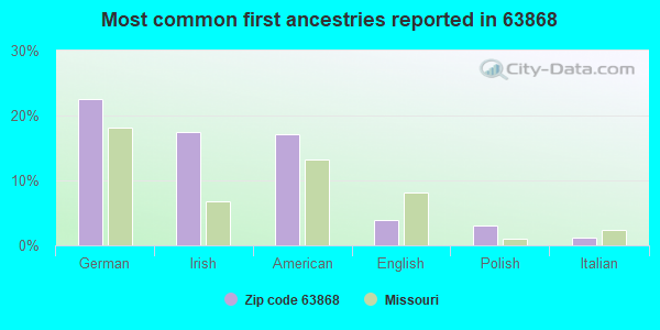 Most common first ancestries reported in 63868