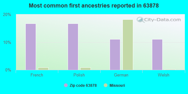 Most common first ancestries reported in 63878