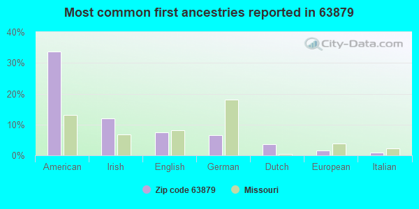 Most common first ancestries reported in 63879