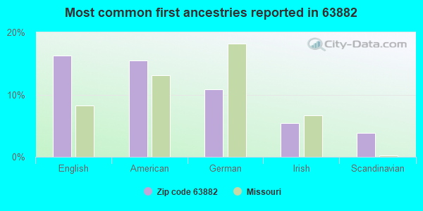 Most common first ancestries reported in 63882