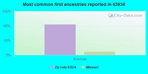 Most common first ancestries reported in 63934