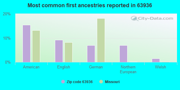 Most common first ancestries reported in 63936