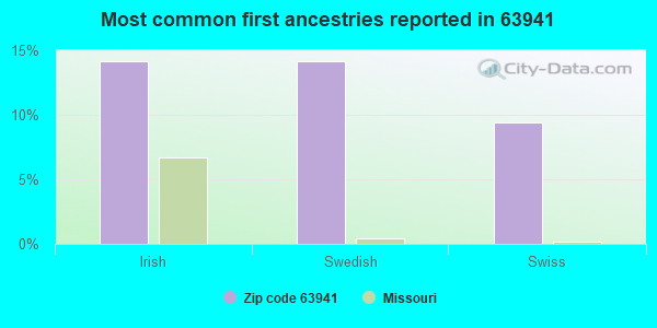 Most common first ancestries reported in 63941