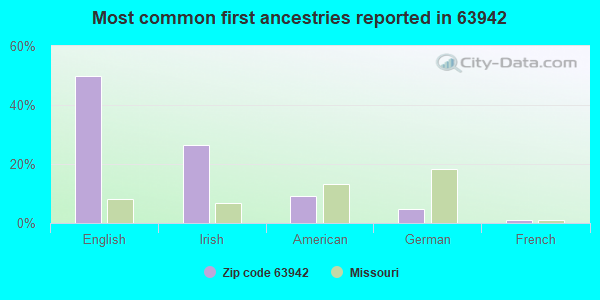 Most common first ancestries reported in 63942