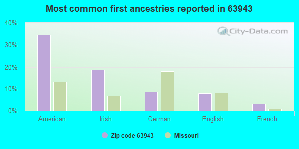 Most common first ancestries reported in 63943