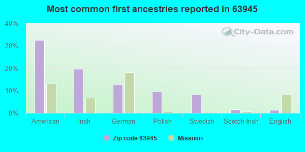 Most common first ancestries reported in 63945