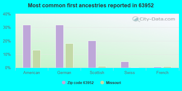 Most common first ancestries reported in 63952