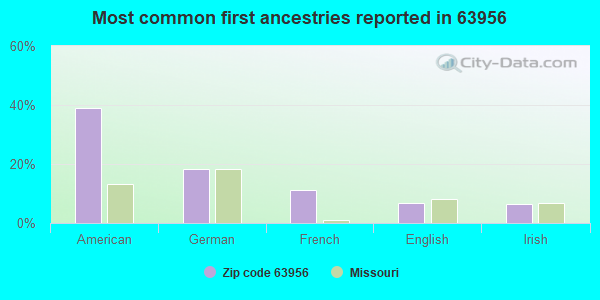 Most common first ancestries reported in 63956