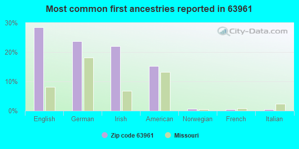 Most common first ancestries reported in 63961