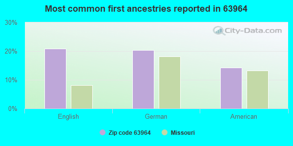 Most common first ancestries reported in 63964