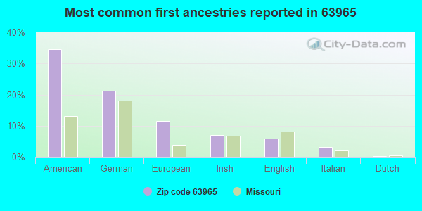 Most common first ancestries reported in 63965