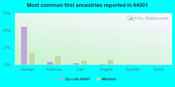 Most common first ancestries reported in 64001