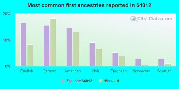 Most common first ancestries reported in 64012