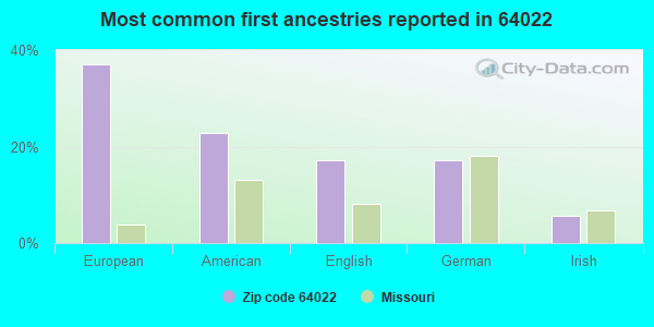 Most common first ancestries reported in 64022