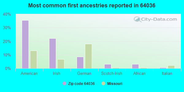 Most common first ancestries reported in 64036