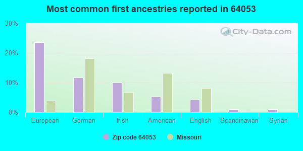 Most common first ancestries reported in 64053