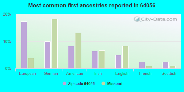 Most common first ancestries reported in 64056