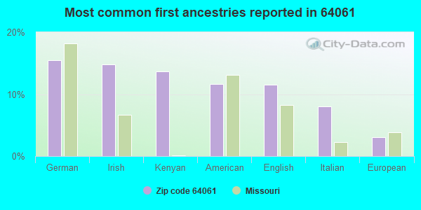 Most common first ancestries reported in 64061