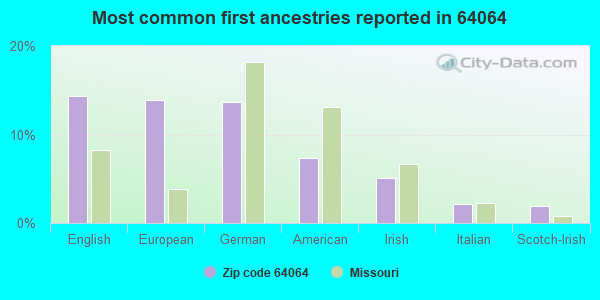 Most common first ancestries reported in 64064