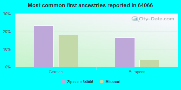 Most common first ancestries reported in 64066