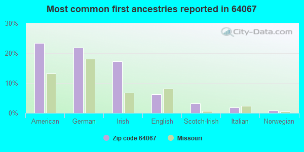 Most common first ancestries reported in 64067