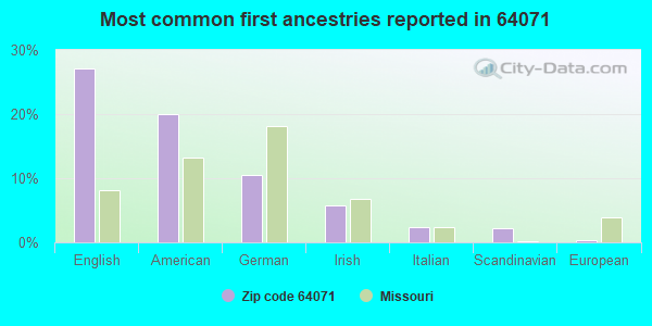 Most common first ancestries reported in 64071