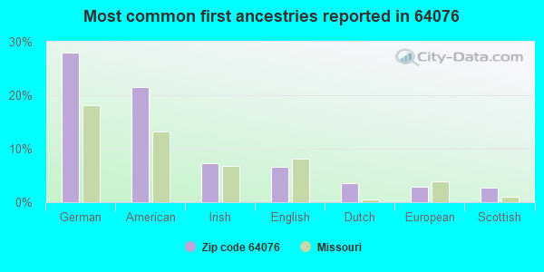 Most common first ancestries reported in 64076
