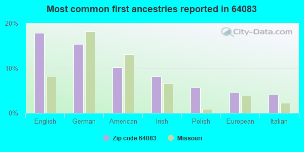 Most common first ancestries reported in 64083