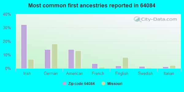 Most common first ancestries reported in 64084