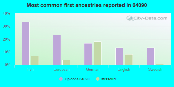 Most common first ancestries reported in 64090