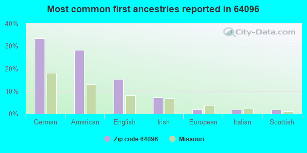 Most common first ancestries reported in 64096