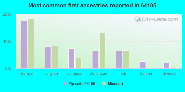 Most common first ancestries reported in 64105