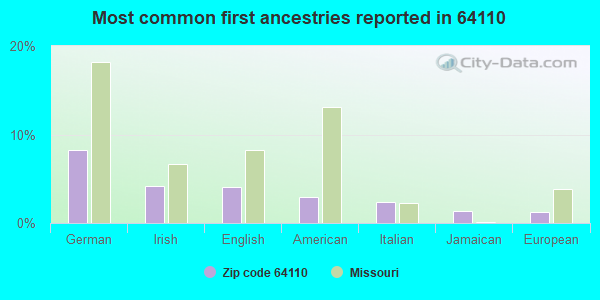Most common first ancestries reported in 64110